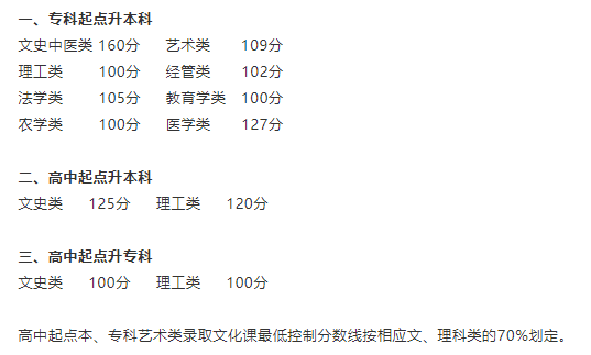 河南建筑職業技術學院成人高考錄取分數線是多少？怎么查詢成績？