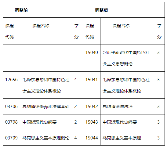 內蒙古招生考試信息網：關于調整高等教育自學考試思想政治理論課課程設置的公告