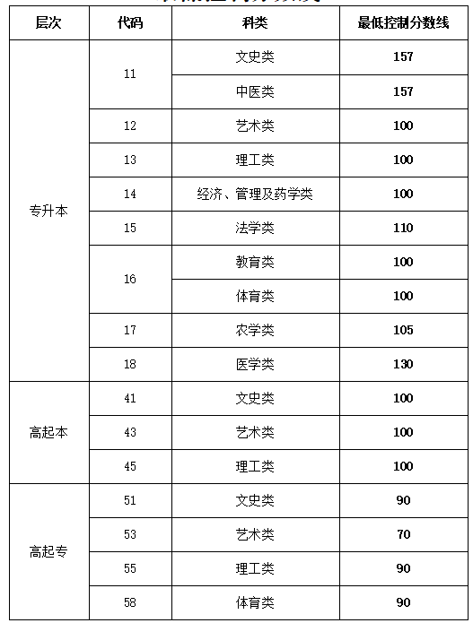 山東理工大學成人高考錄取分數線是多少？怎么填報志愿？