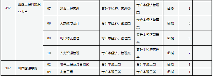 山西省2024年成人高校招生征集志愿公告第4號