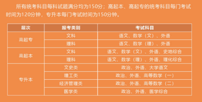 武漢工程大學成人高考考試科目有哪些？難度怎么樣？