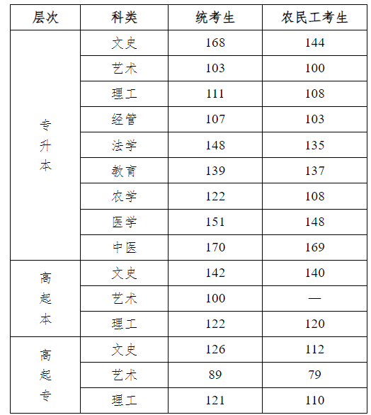 北華航天工業學院成人高考錄取分數線是多少？錄取原則是什么？