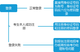 四川自考報考官網地址是什么? 四川自考報考官網地址是什么?