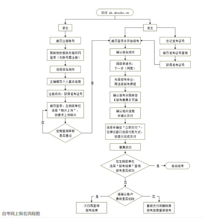安徽省2024年4月高等教育自學考試網上報名將于3月1日至3月5日進行 安徽省2024年4月高等教育自學考試網上報名將于3月1日至3月5日進行