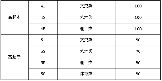 山東成人高考專科錄取分數線是多少? 山東成人高考專科錄取分數線是多少?
