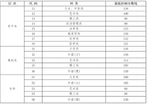 成人高考哈爾濱各專業錄取分數線? 成人高考哈爾濱各專業錄取分數線?
