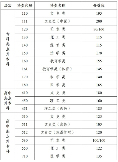 昆山成人高考要多少分錄取? 昆山成人高考要多少分錄取?