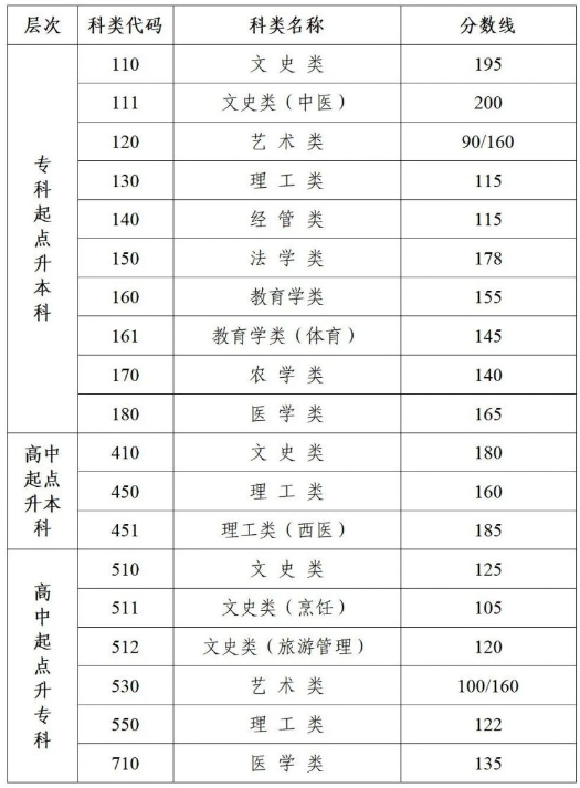 江蘇成人高考分數線是多少? 江蘇成人高考分數線是多少?
