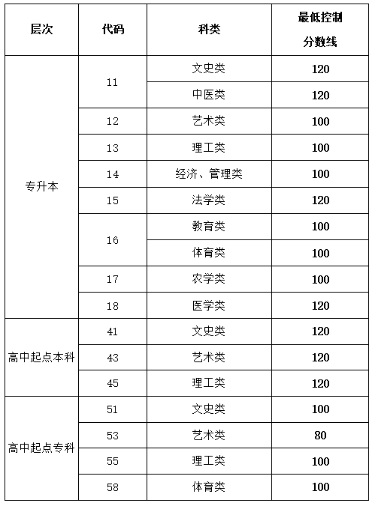 濟寧成人高考分數線具體是多少? 濟寧成人高考分數線具體是多少?