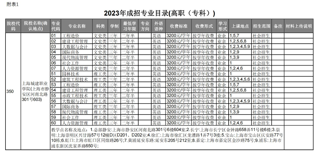 上海城建職業學院成人高考招生計劃是怎樣的? 上海城建職業學院成人高考招生計劃是怎樣的?