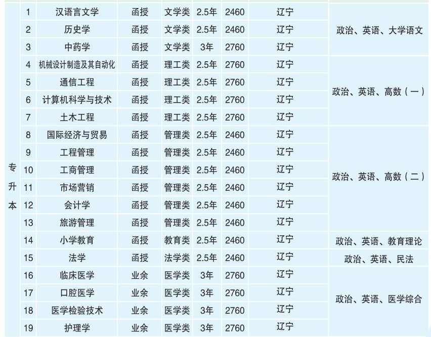 大連大學成人高考報名學費是多少？