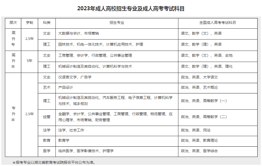 江漢大學2023年高等學歷繼續教育業余（函授）招生簡章