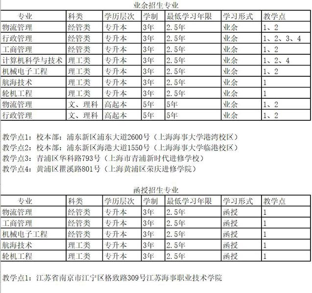 上海海事大學成人高考招生專業有哪些？