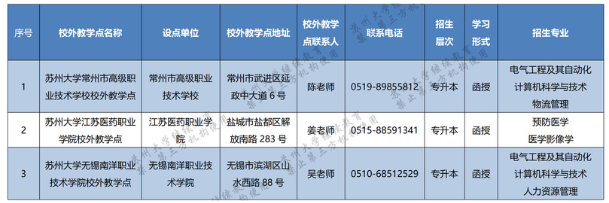 蘇州大學成人高考報名專業有哪些？