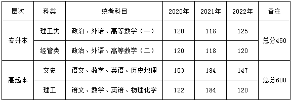 上海海事大學2024年成人高考招生簡章