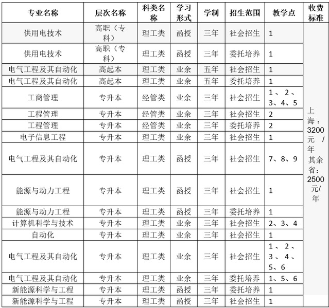 上海電力大學成人高考招生專業有哪些？