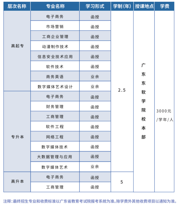 廣東東軟學院成人高考報名費用是多少? 廣東東軟學院成人高考報名費用是多少?