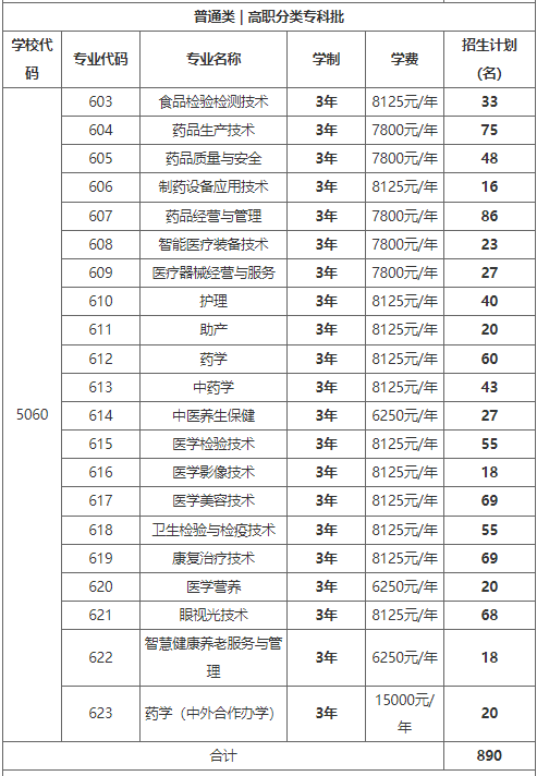重慶醫藥高等專科學校2023年重慶市高職分類考試招生專業及計劃