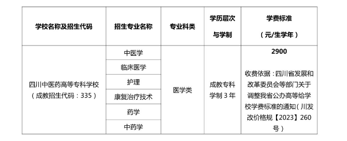 四川中醫藥高等專科學校成人高考招生專業有哪些？