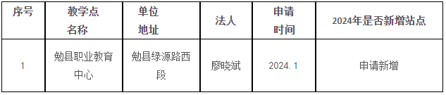西安財經大學繼續教育2024年擬新增校外教學點公示 西安財經大學繼續教育2024年擬新增校外教學點公示