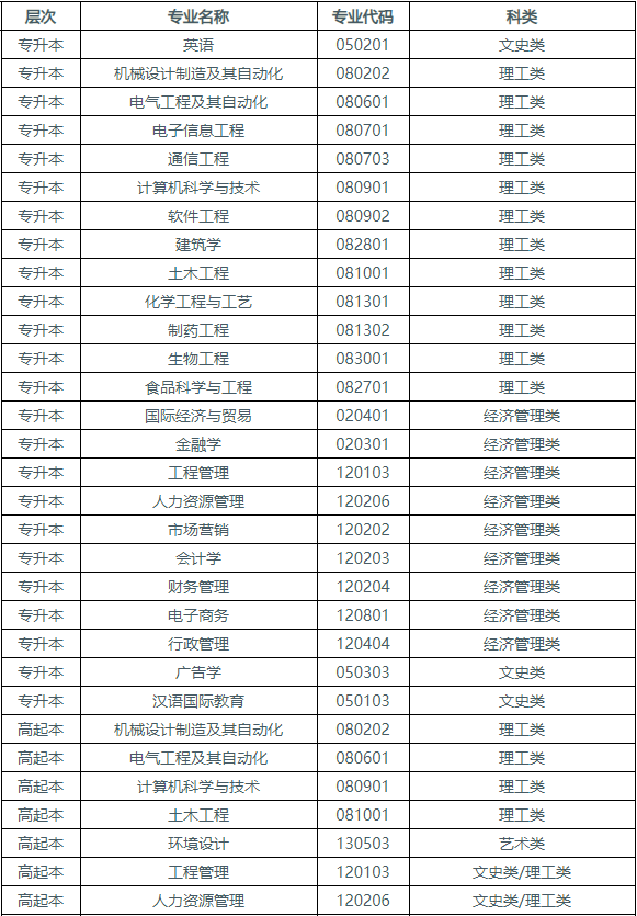 湖北工業大學成人高考有哪些招生計劃？
