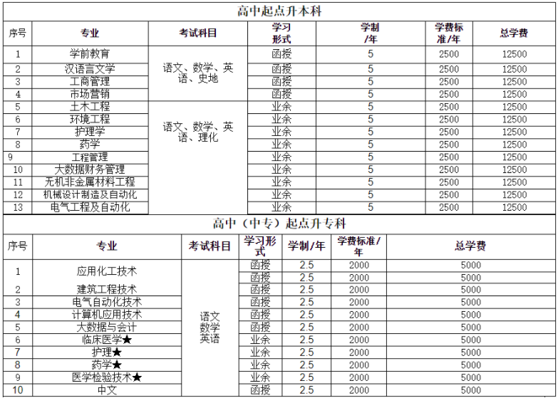 湖北理工學院成人高等教育2022年招生簡章