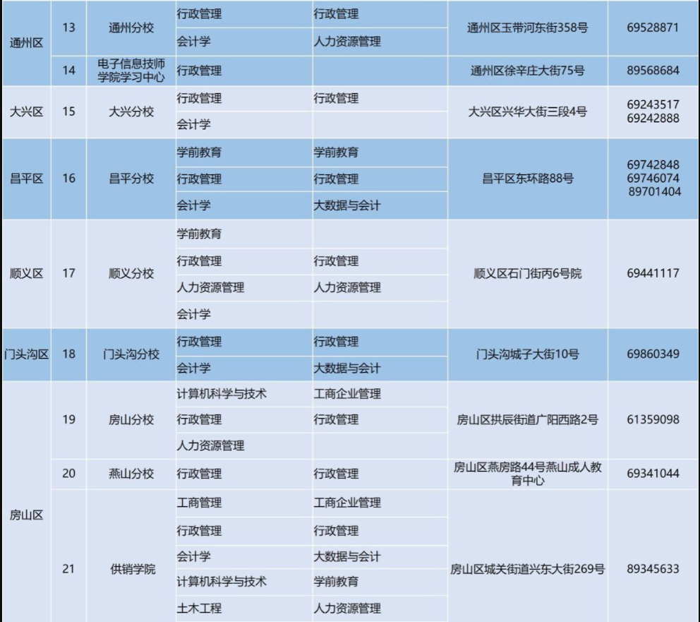 北京開放大學招生計劃是怎樣的？