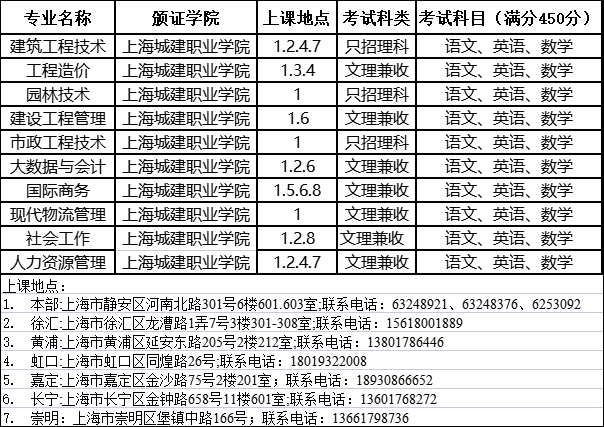 上海城建職業學院2023年成人高考專科招生簡章 上海城建職業學院2023年成人高考專科招生簡章