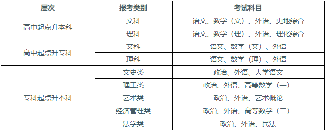 湖北工業大學成人高考報名時間是多久？