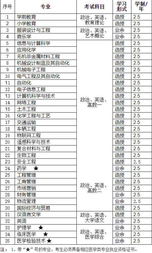 湖北理工學院成人高考有哪些招生專業？