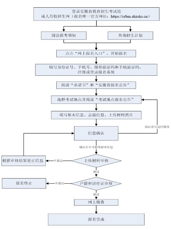 合肥職工科技大學成人高考報名流程? 合肥職工科技大學成人高考報名流程?