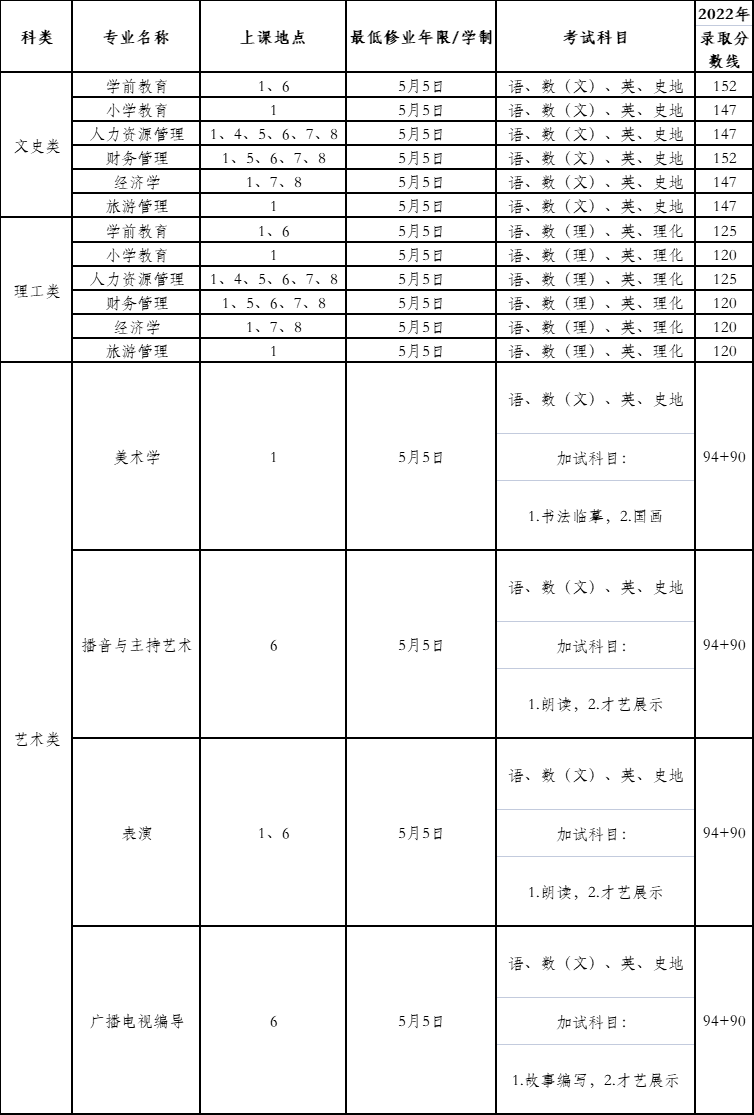 上海師范大學成人高考招生專業有哪些？