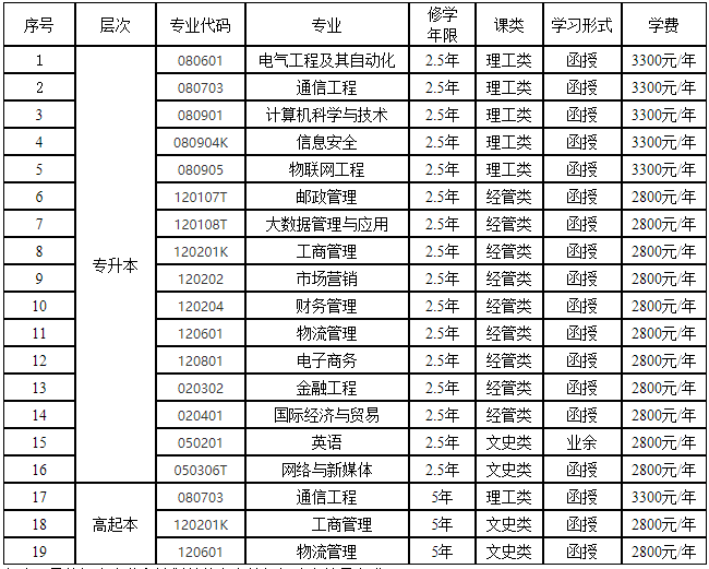 西安郵電大學成人高考費用標準是什么? 西安郵電大學成人高考費用標準是什么?