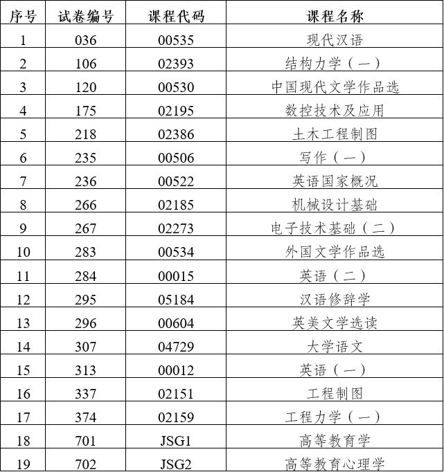 2024年上半年云南省第91次高等教育自學考試和高校教師資格認定課程考試部分科目使用專用答題卡及特殊說明的通告 2024年上半年云南省第91次高等教育自學考試和高校教師資格認定課程考試部分科目使用專用答題卡及特殊說明的通告