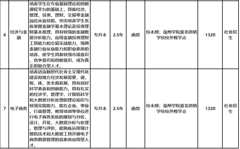 亳州學院成人高考招生專業？