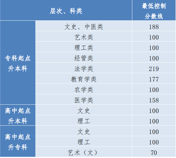貴州成人高考錄取成績要多少？