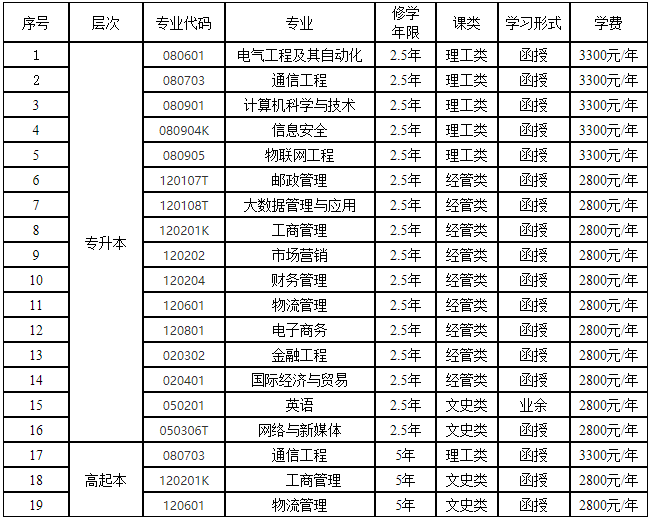 西安郵電大學成人高考招生計劃是什么? 西安郵電大學成人高考招生計劃是什么?