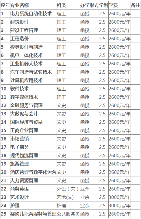 廣東南方職業學院成考招生計劃是怎樣的？