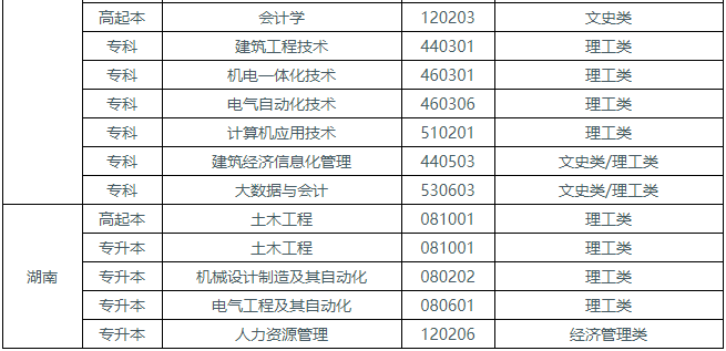 湖北工業大學成人高考有哪些招生專業？