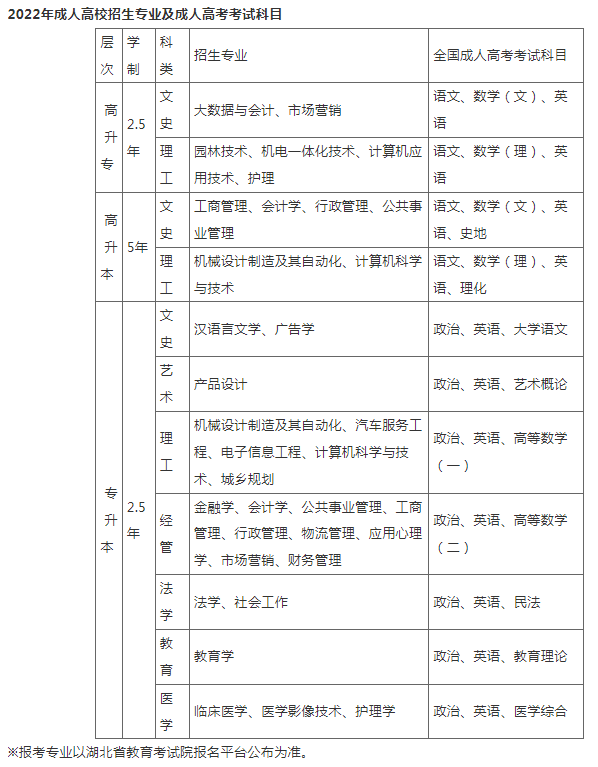 江漢大學2022年高等學歷繼續教育業余（函授）招生簡章