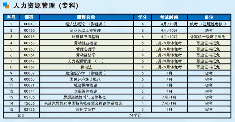 成都信息工程大學2023年高等教育自學考試招生簡章