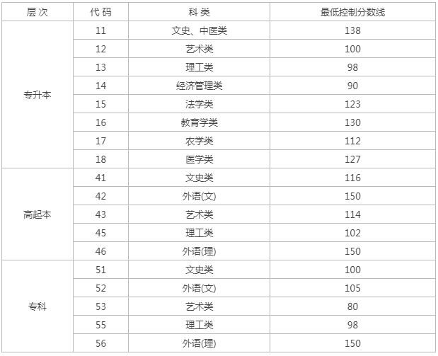 2023年黑龍江成人高考分數線？