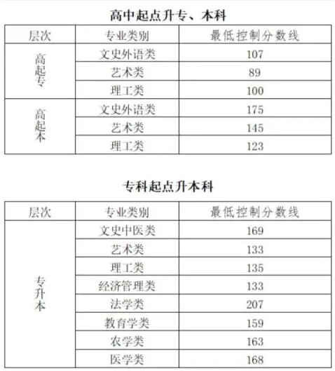北京成人高考歷年分數線是多少？