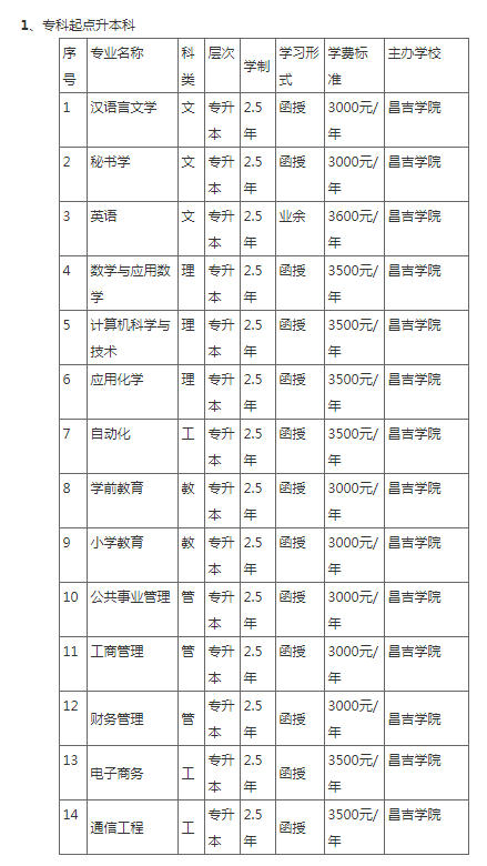 昌吉學院成人高考報名專業和費用？