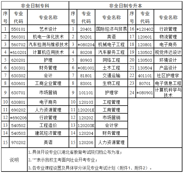 武漢科技大學2022年高等教育自學考試非全日制助學招生簡章