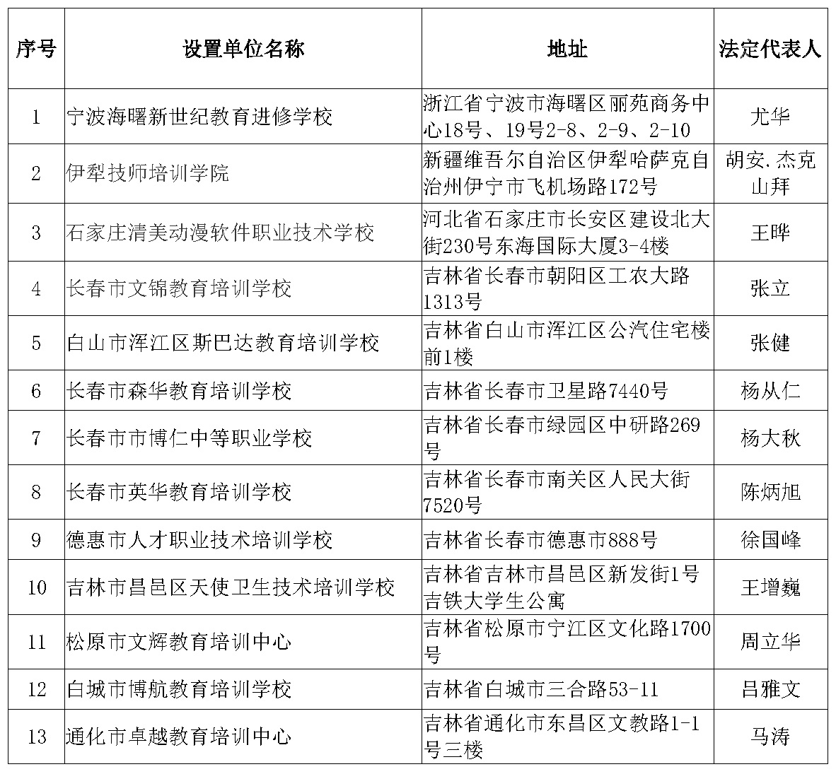 北華大學2024年高等學歷繼續教育校外教學點遴選結果公示 北華大學2024年高等學歷繼續教育校外教學點遴選結果公示