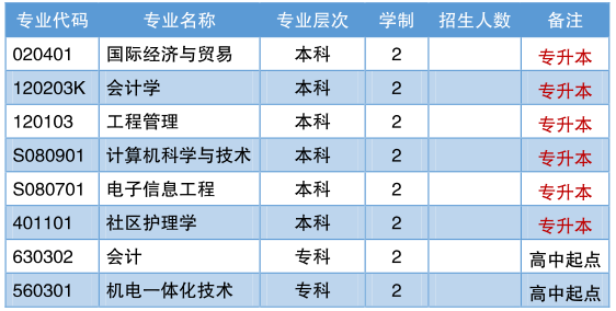 武漢輕工大學自學考試有什么招生計劃？