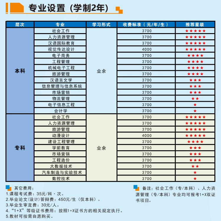 成都信息工程大學2023年高等教育自學考試招生簡章