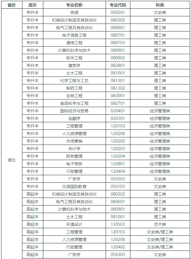 湖北工業大學成人高考有哪些招生專業？
