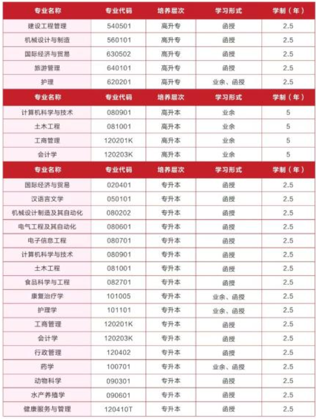 武漢輕工大學成人高考招生計劃有哪些？